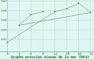 Courbe de la pression atmosphrique pour Karabulak