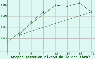 Courbe de la pression atmosphrique pour Noyabr