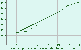 Courbe de la pression atmosphrique pour Ust