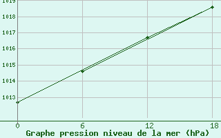 Courbe de la pression atmosphrique pour Padun