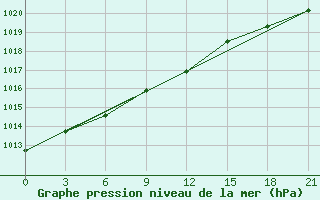 Courbe de la pression atmosphrique pour Urda