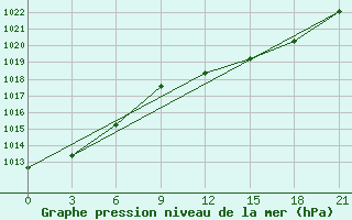 Courbe de la pression atmosphrique pour Sortavala