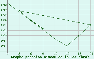 Courbe de la pression atmosphrique pour Shirokiy Priluk