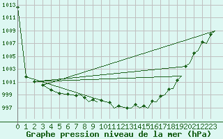 Courbe de la pression atmosphrique pour Odiham