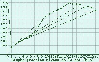 Courbe de la pression atmosphrique pour Norderney
