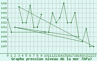 Courbe de la pression atmosphrique pour Iquitos