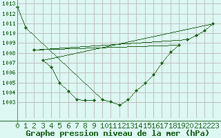Courbe de la pression atmosphrique pour Bergen