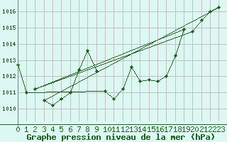 Courbe de la pression atmosphrique pour Meiringen