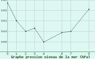 Courbe de la pression atmosphrique pour Honiara / Henderson