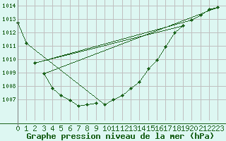 Courbe de la pression atmosphrique pour Krangede