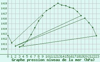 Courbe de la pression atmosphrique pour Ruukki Revonlahti