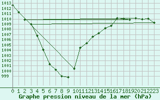Courbe de la pression atmosphrique pour Grardmer (88)