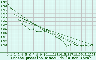 Courbe de la pression atmosphrique pour Evenstad-Overenget