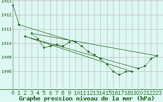 Courbe de la pression atmosphrique pour Besn (44)