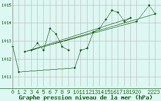 Courbe de la pression atmosphrique pour le bateau 3ETA7
