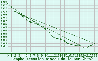 Courbe de la pression atmosphrique pour Axstal