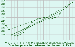 Courbe de la pression atmosphrique pour Aviemore
