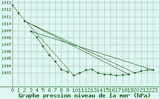 Courbe de la pression atmosphrique pour Lerwick