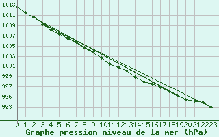 Courbe de la pression atmosphrique pour Hoburg A