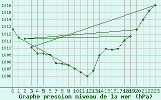 Courbe de la pression atmosphrique pour Gijon