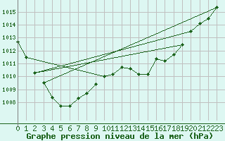 Courbe de la pression atmosphrique pour Chteaudun (28)