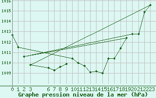 Courbe de la pression atmosphrique pour Villanueva de Crdoba