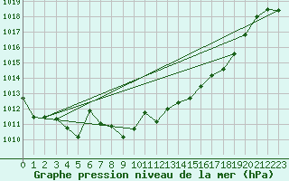 Courbe de la pression atmosphrique pour Guadalajara