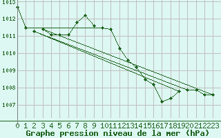 Courbe de la pression atmosphrique pour Brescia / Ghedi