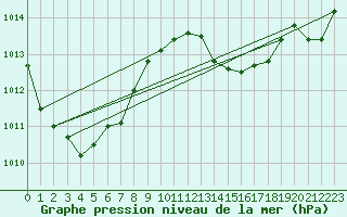 Courbe de la pression atmosphrique pour Saint-Vran (05)