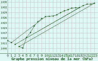 Courbe de la pression atmosphrique pour Chieming