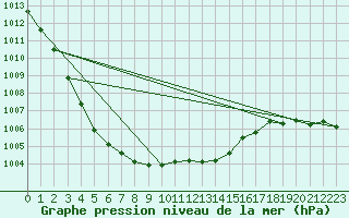 Courbe de la pression atmosphrique pour Mora