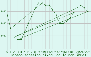 Courbe de la pression atmosphrique pour Maopoopo Ile Futuna