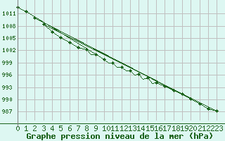 Courbe de la pression atmosphrique pour Odiham