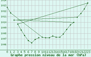 Courbe de la pression atmosphrique pour Mumbles