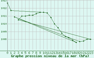 Courbe de la pression atmosphrique pour Coulommes-et-Marqueny (08)