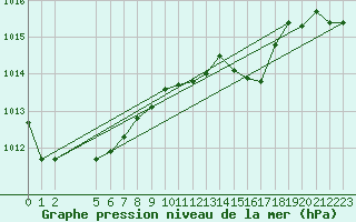 Courbe de la pression atmosphrique pour Cabo Busto