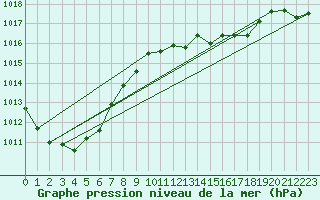 Courbe de la pression atmosphrique pour Leconfield