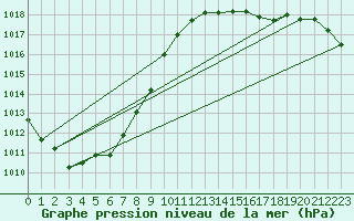 Courbe de la pression atmosphrique pour Lannion (22)