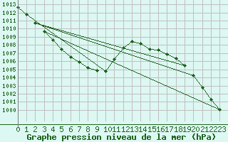 Courbe de la pression atmosphrique pour Gros-Rderching (57)