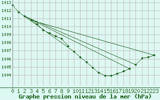 Courbe de la pression atmosphrique pour Retie (Be)