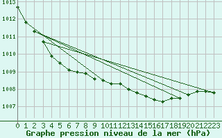 Courbe de la pression atmosphrique pour Glasgow (UK)