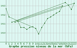 Courbe de la pression atmosphrique pour Abed