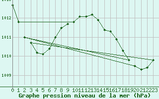 Courbe de la pression atmosphrique pour Angers-Beaucouz (49)