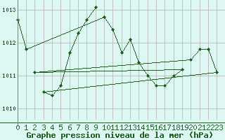 Courbe de la pression atmosphrique pour Matuku