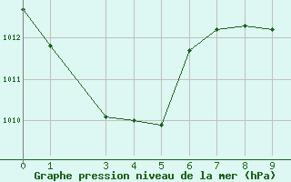 Courbe de la pression atmosphrique pour Po