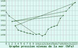 Courbe de la pression atmosphrique pour Belm