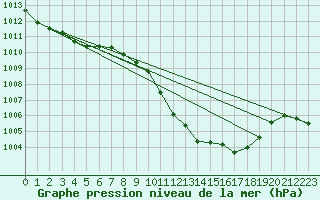 Courbe de la pression atmosphrique pour Constance (All)