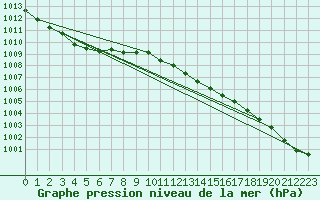 Courbe de la pression atmosphrique pour Marienberg