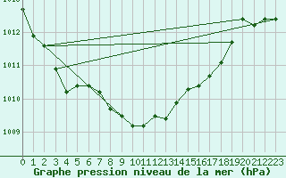 Courbe de la pression atmosphrique pour Neumarkt