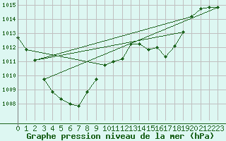 Courbe de la pression atmosphrique pour Gruissan (11)